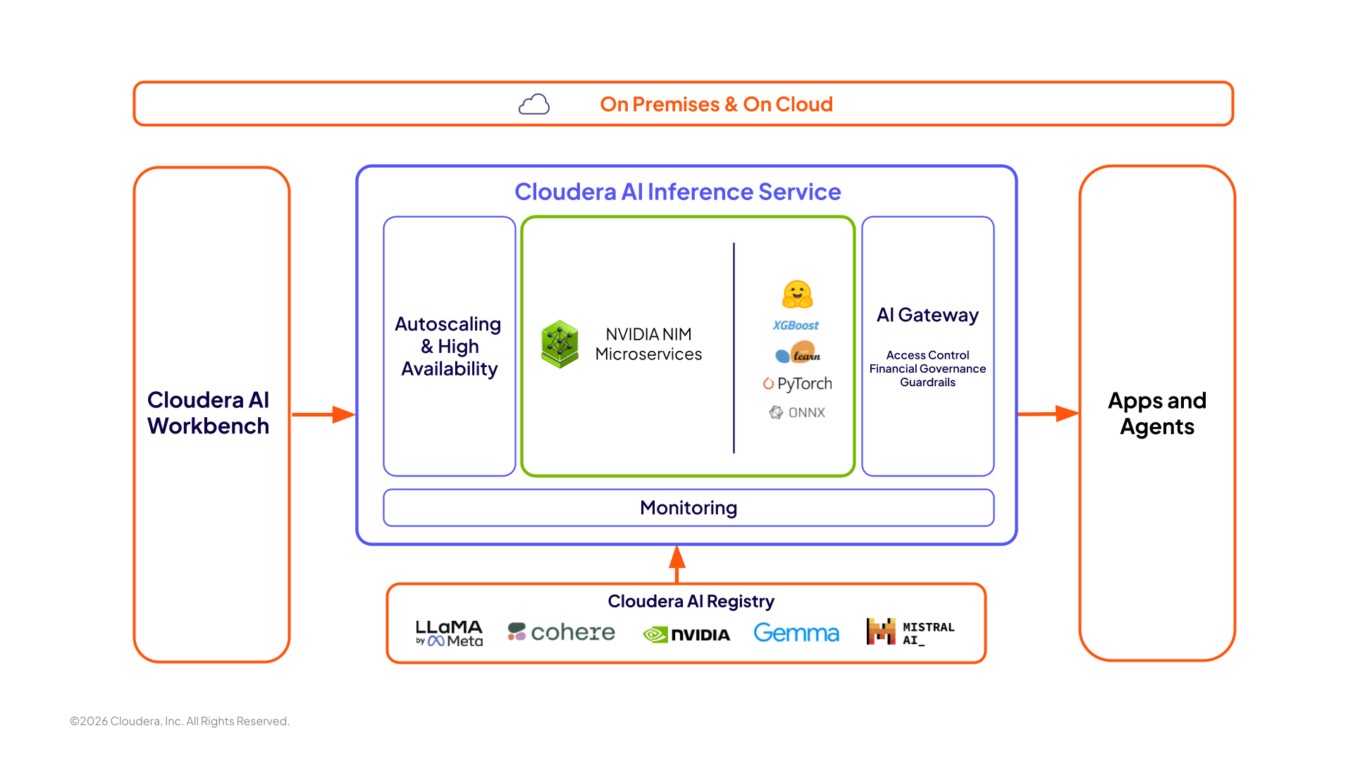 AI Inference service diagram