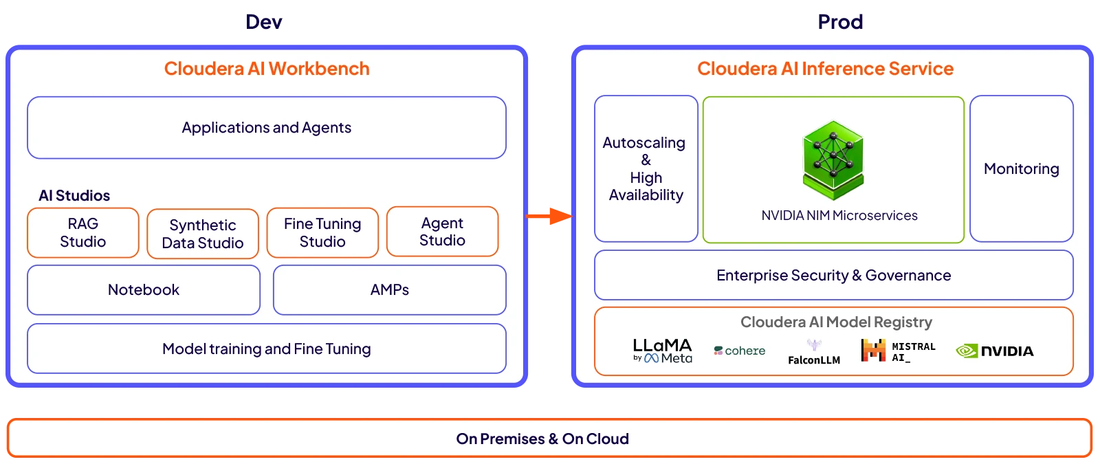 Cloudera AI product diagram