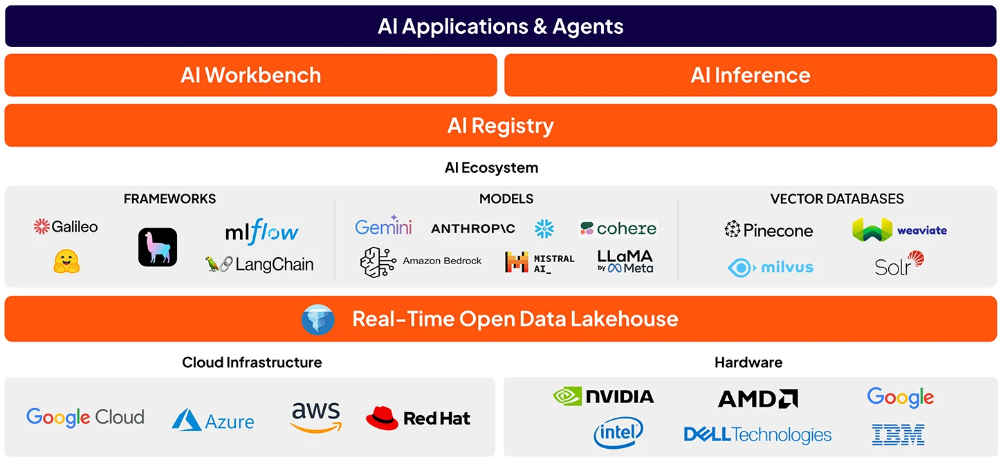 Cloudera AI ecosystem diagram