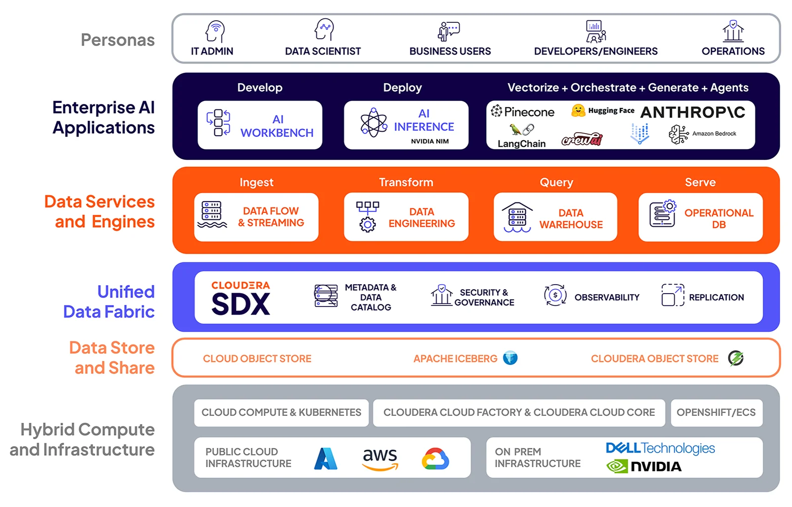 Diagram of Cloudera, including the Data Catalog